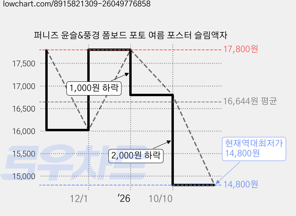 퍼니즈 윤슬&풍경 폼보드 포토 여름 포스터 슬림액자 가격 변동 차트, 현재가 14,800원, 역대최저가