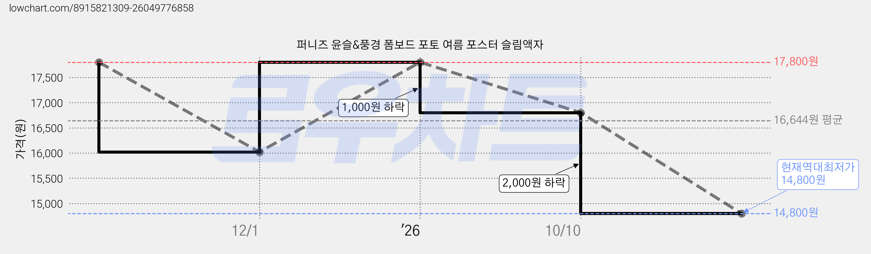 퍼니즈 윤슬&풍경 폼보드 포토 여름 포스터 슬림액자 가격 변동 차트, 현재가 14,800원, 역대최저가