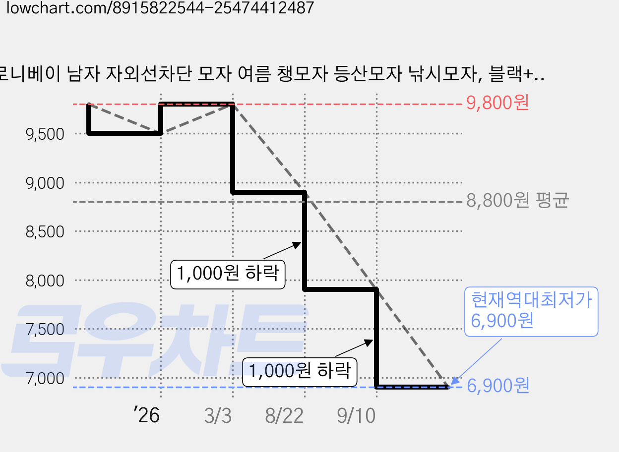 로니베이 남자 자외선차단 모자 여름 챙모자 등산모자 낚시모자, 블랙+베이지 가격 변동 차트, 현재가 6,900원, 역대최저가