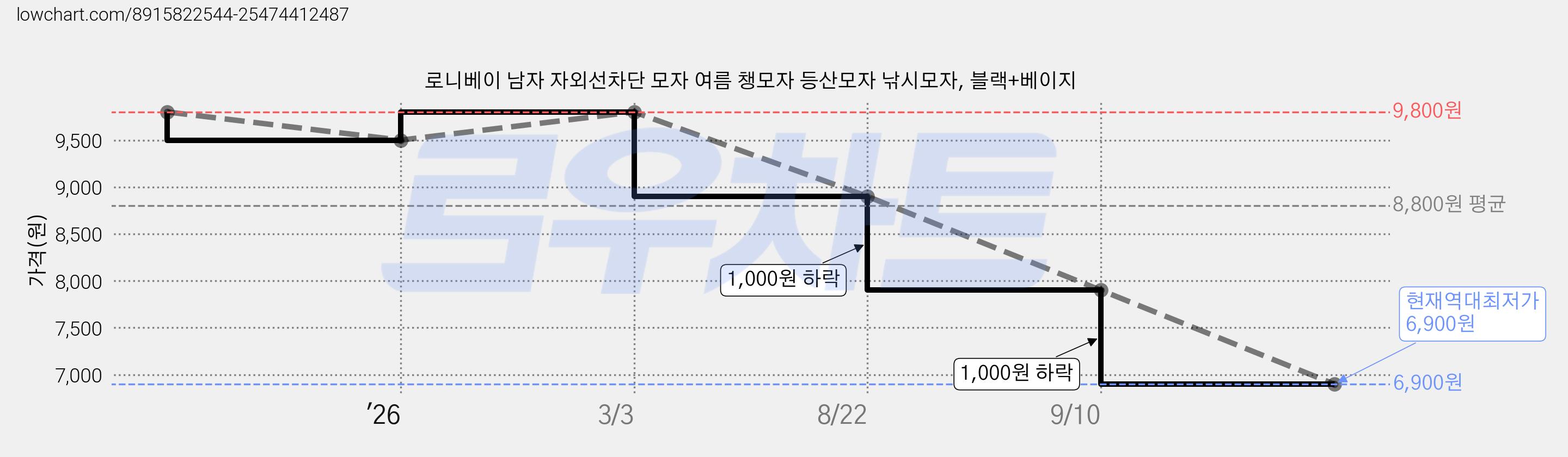로니베이 남자 자외선차단 모자 여름 챙모자 등산모자 낚시모자, 블랙+베이지 가격 변동 차트, 현재가 6,900원, 역대최저가