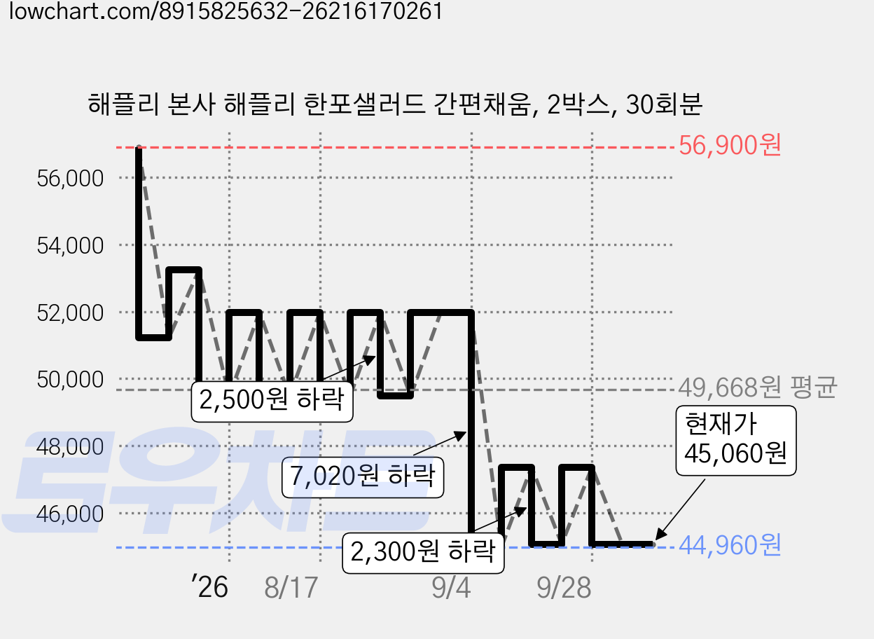 해플리 본사 해플리 한포샐러드 간편채움, 2박스, 30회분 가격 변동 차트, 현재가 45,060원, 관측 최저가 44,960원