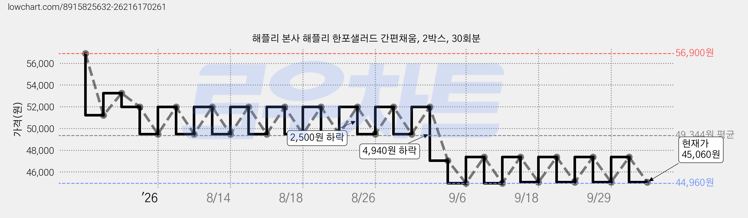 해플리 본사 해플리 한포샐러드 간편채움, 2박스, 30회분 가격 변동 차트, 현재가 45,060원, 관측 최저가 44,960원