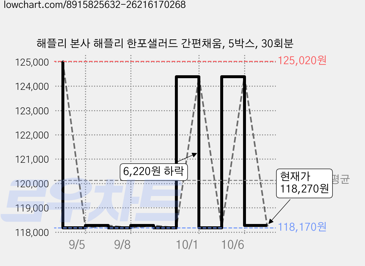 해플리 본사 해플리 한포샐러드 간편채움, 5박스, 30회분 가격 변동 차트, 현재가 118,270원, 관측 최저가 118,170원