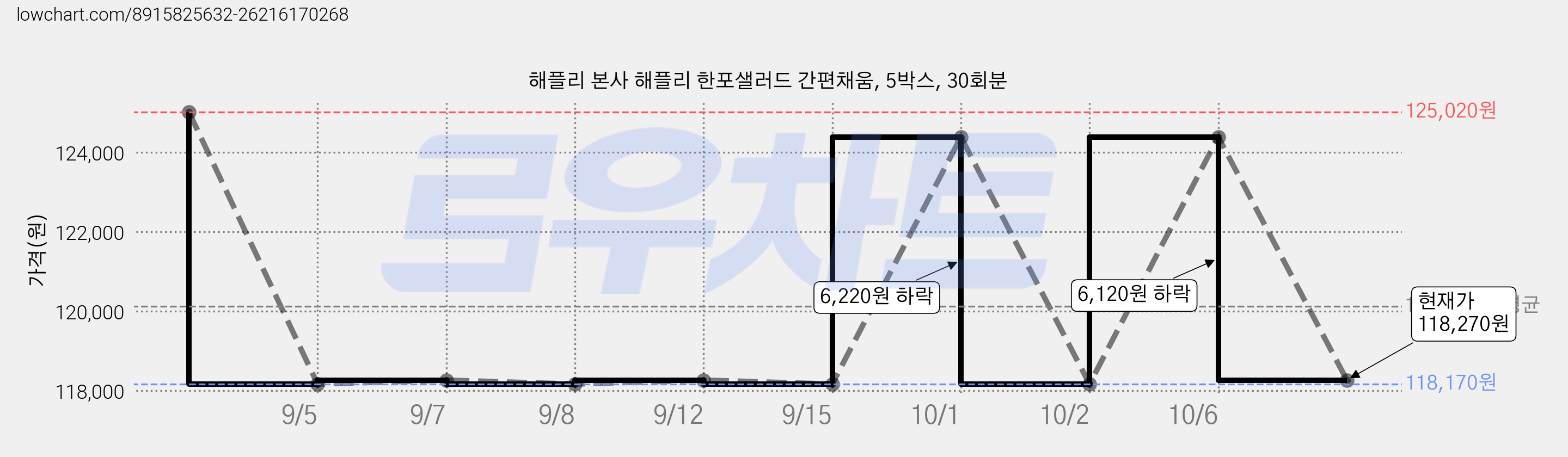 해플리 본사 해플리 한포샐러드 간편채움, 5박스, 30회분 가격 변동 차트, 현재가 118,270원, 관측 최저가 118,170원