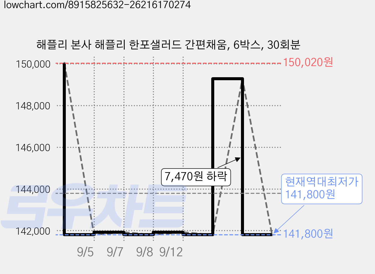 해플리 본사 해플리 한포샐러드 간편채움, 6박스, 30회분 가격 변동 차트, 현재가 141,800원, 역대최저가