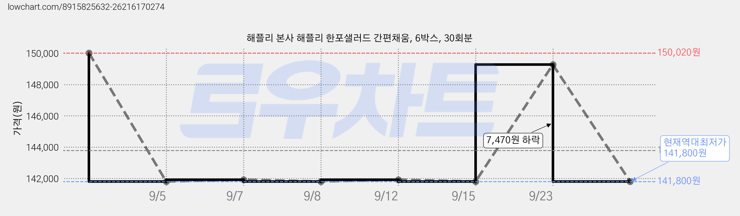 해플리 본사 해플리 한포샐러드 간편채움, 6박스, 30회분 가격 변동 차트, 현재가 141,800원, 역대최저가