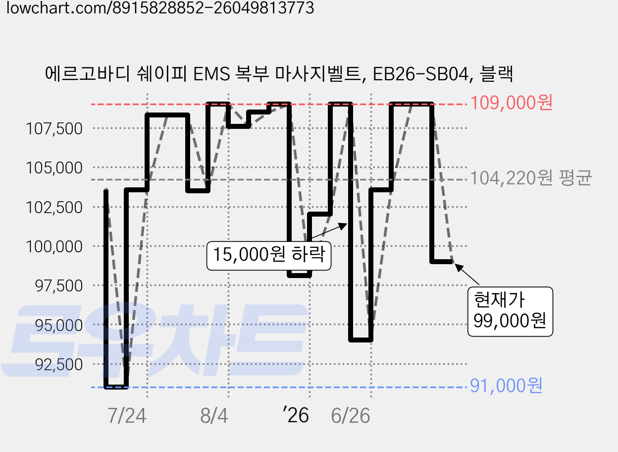 에르고바디 쉐이피 EMS 복부 마사지벨트, EB26-SB04, 블랙 가격 변동 차트, 현재가 99,000원, 관측 최저가 91,000원
