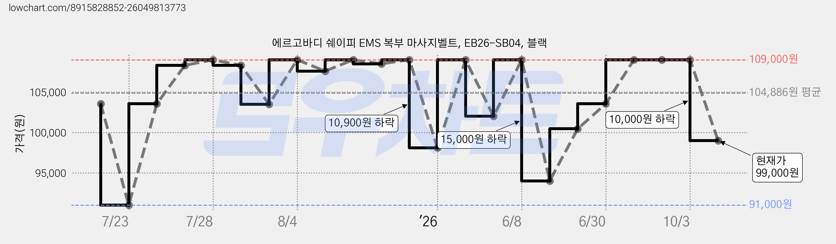 에르고바디 쉐이피 EMS 복부 마사지벨트, EB26-SB04, 블랙 가격 변동 차트, 현재가 99,000원, 관측 최저가 91,000원