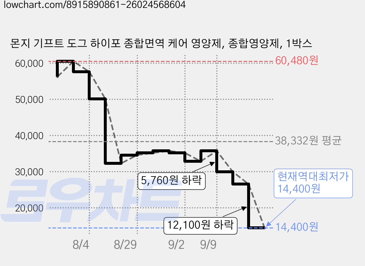 몬지 기프트 도그 하이포 종합면역 케어 영양제, 종합영양제, 1박스 가격 변동 차트, 현재가 14,400원, 역대최저가