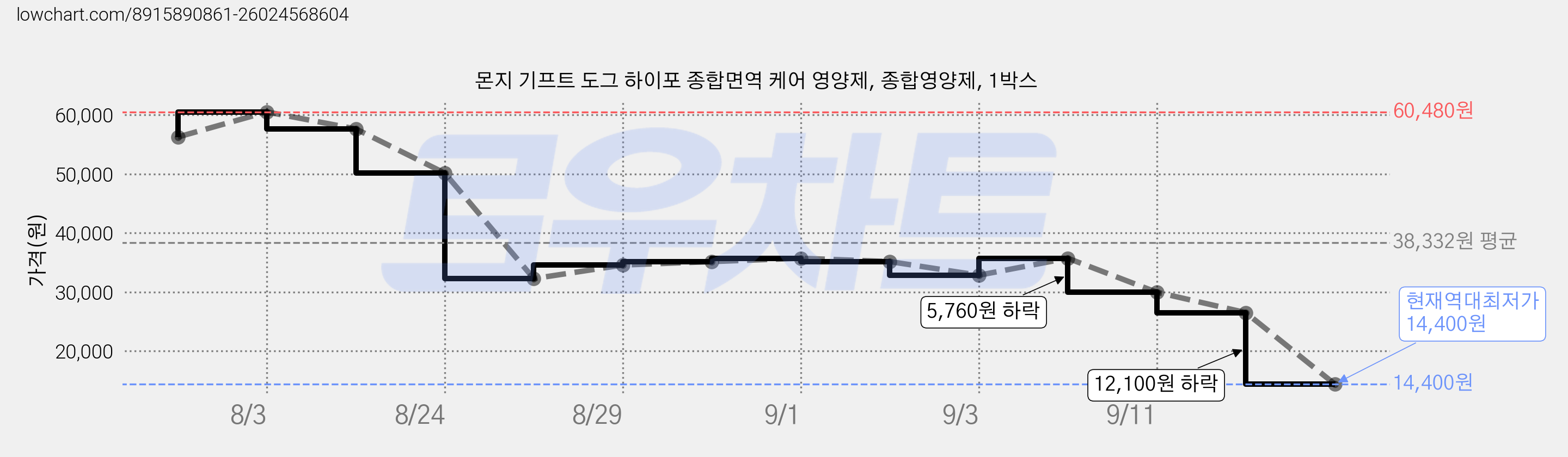 몬지 기프트 도그 하이포 종합면역 케어 영양제, 종합영양제, 1박스 가격 변동 차트, 현재가 14,400원, 역대최저가