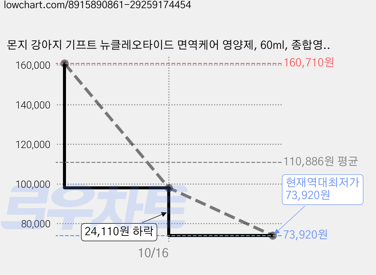 몬지 강아지 기프트 뉴클레오타이드 면역케어 영양제, 60ml, 종합영양제, 48개 가격 변동 차트, 현재가 73,920원, 역대최저가