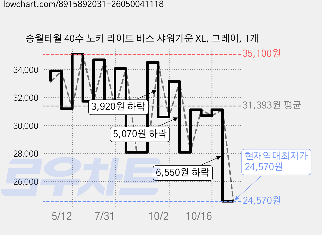 송월타월 40수 노카 라이트 바스 샤워가운 XL, 그레이, 1개 가격 변동 차트, 현재가 24,570원, 역대최저가