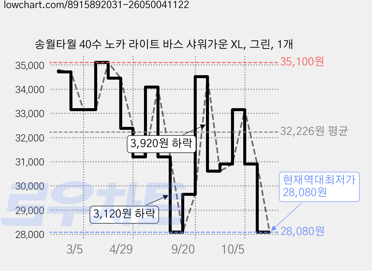 송월타월 40수 노카 라이트 바스 샤워가운 XL, 그린, 1개 가격 변동 차트, 현재가 28,080원, 역대최저가