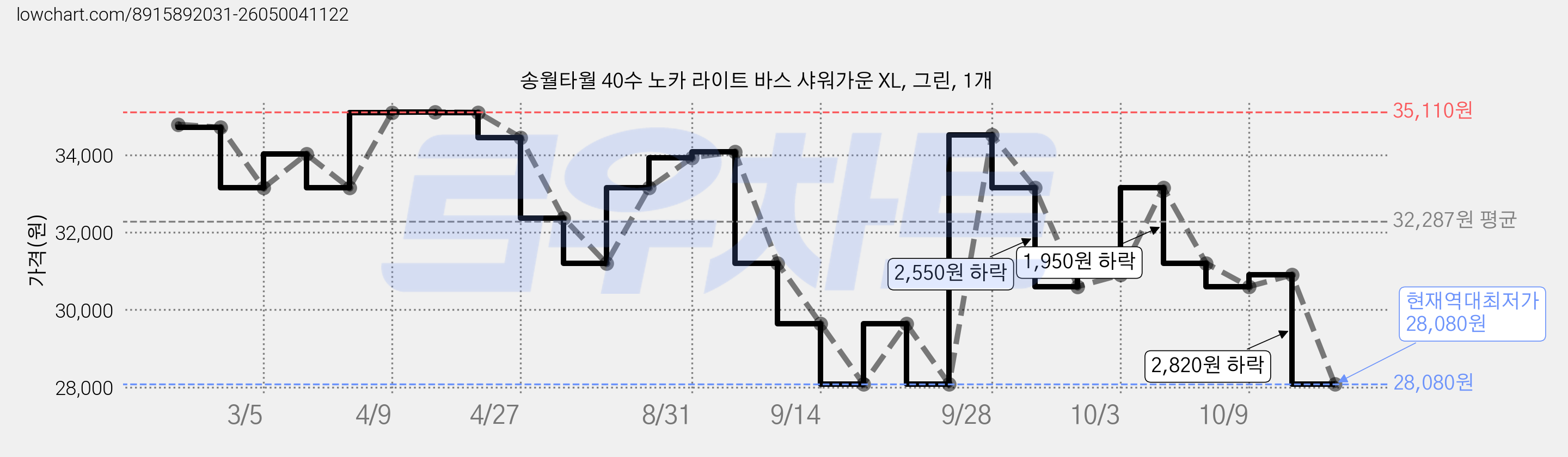 송월타월 40수 노카 라이트 바스 샤워가운 XL, 그린, 1개 가격 변동 차트, 현재가 28,080원, 역대최저가