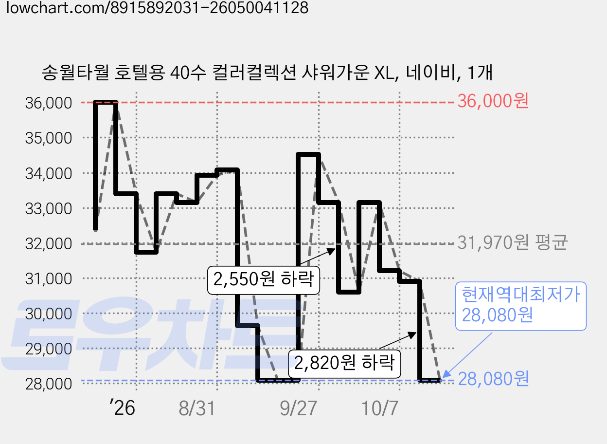 송월타월 호텔용 40수 컬러컬렉션 샤워가운 XL, 네이비, 1개 가격 변동 차트, 현재가 28,080원, 역대최저가