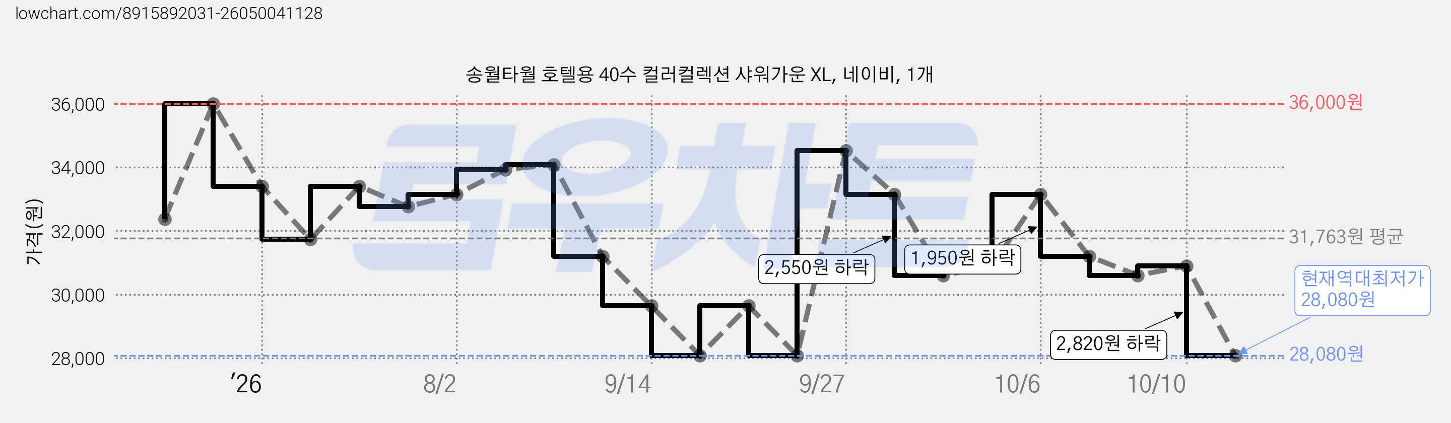 송월타월 호텔용 40수 컬러컬렉션 샤워가운 XL, 네이비, 1개 가격 변동 차트, 현재가 28,080원, 역대최저가