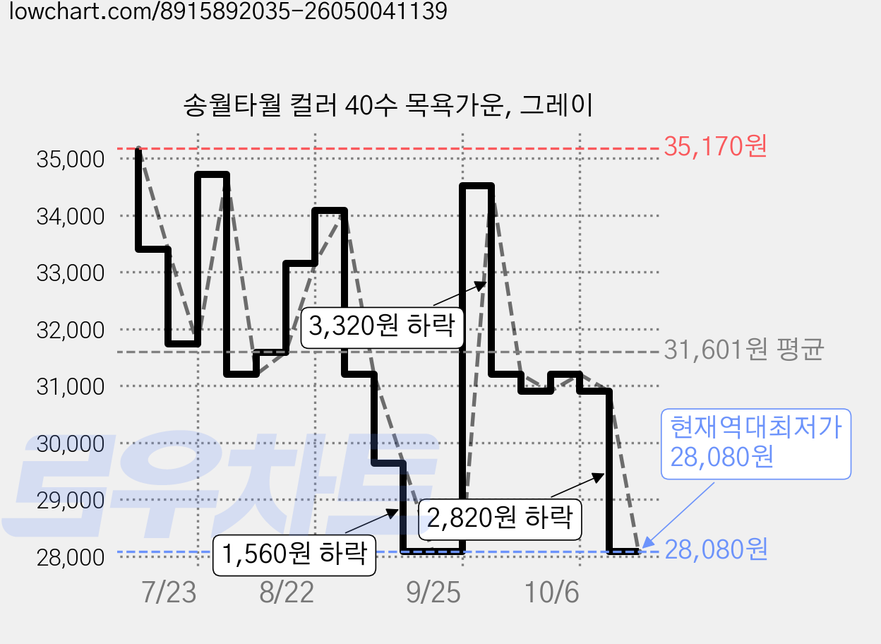 송월타월 컬러 40수 목욕가운, 그레이 가격 변동 차트, 현재가 28,080원, 역대최저가