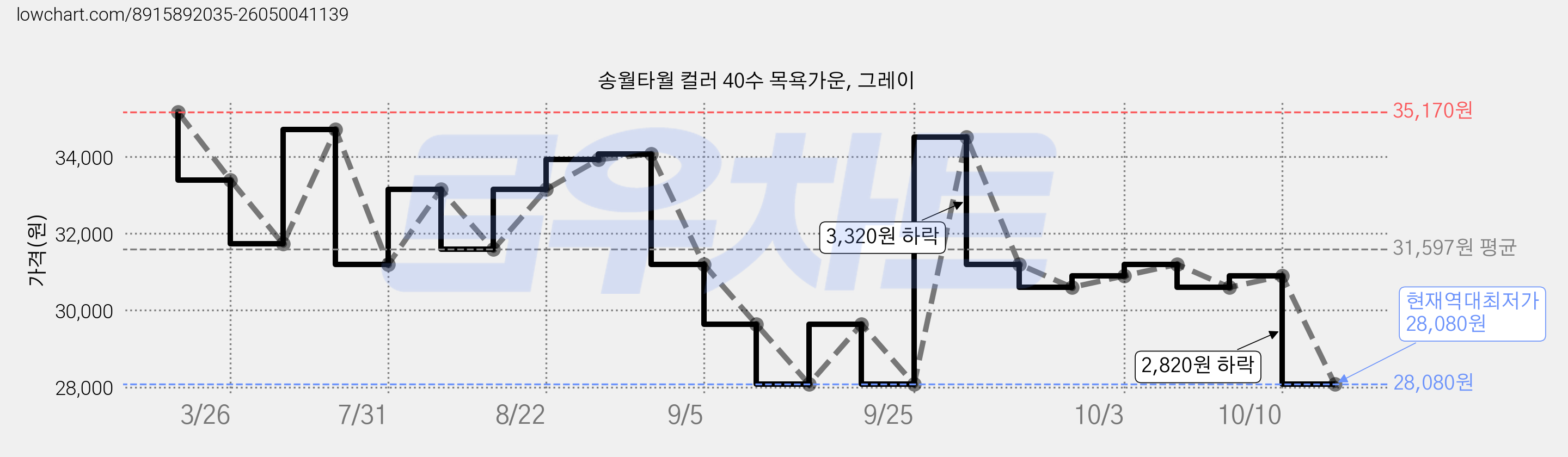 송월타월 컬러 40수 목욕가운, 그레이 가격 변동 차트, 현재가 28,080원, 역대최저가