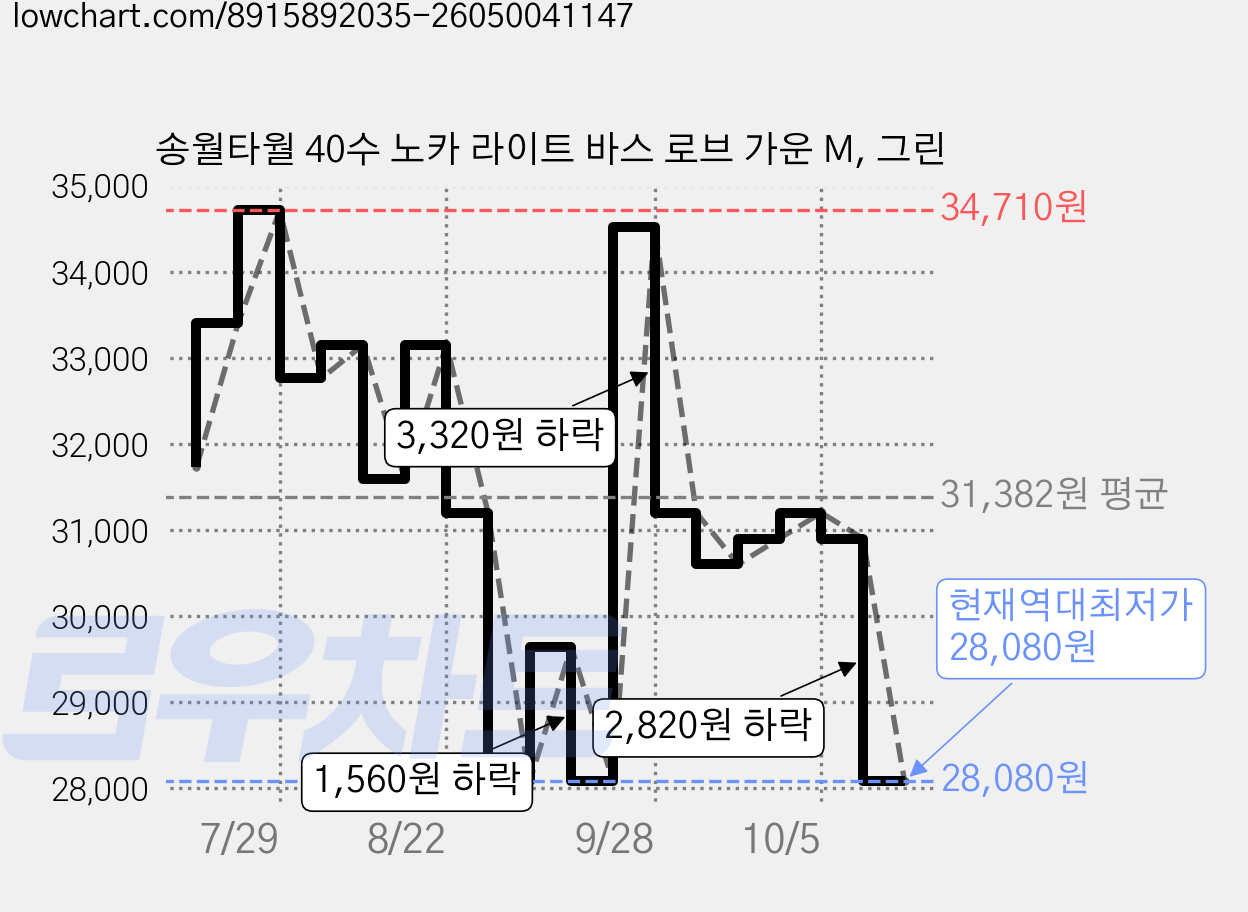 송월타월 40수 노카 라이트 바스 로브 가운 M, 그린 가격 변동 차트, 현재가 28,080원, 역대최저가