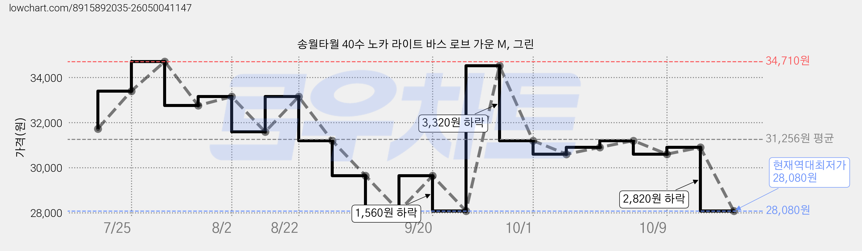 송월타월 40수 노카 라이트 바스 로브 가운 M, 그린 가격 변동 차트, 현재가 28,080원, 역대최저가