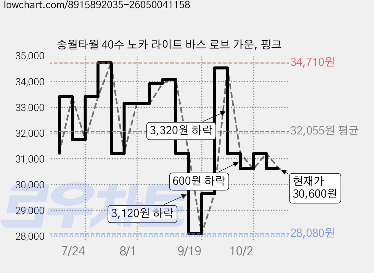 송월타월 40수 노카 라이트 바스 로브 가운, 핑크 가격 변동 차트, 현재가 30,600원, 관측 최저가 28,080원