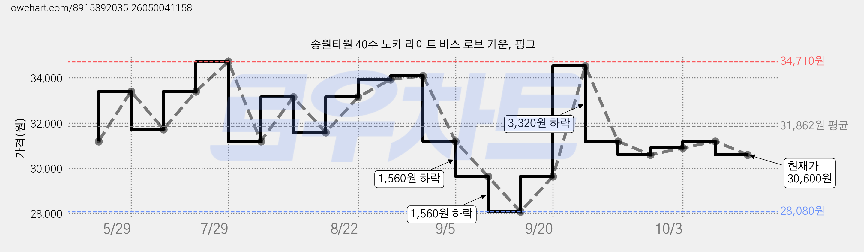 송월타월 40수 노카 라이트 바스 로브 가운, 핑크 가격 변동 차트, 현재가 30,600원, 관측 최저가 28,080원