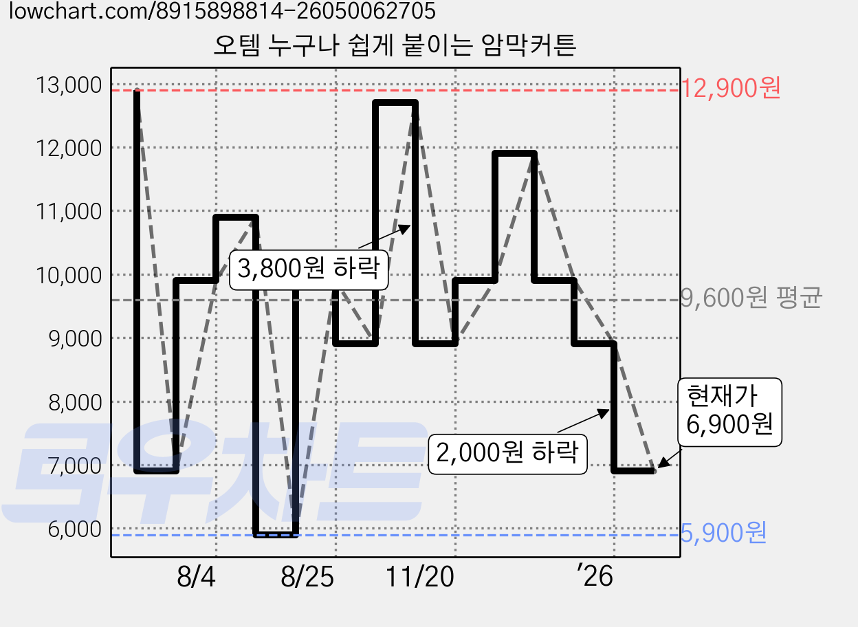오템 누구나 쉽게 붙이는 암막커튼 가격 변동 차트, 현재가 6,900원, 관측 최저가 5,900원