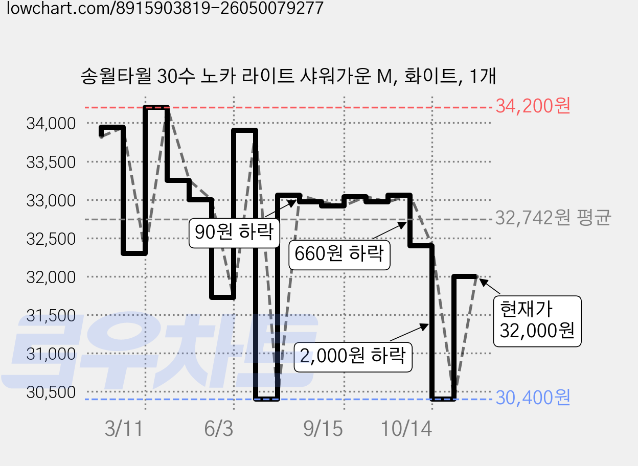 송월타월 30수 노카 라이트 샤워가운 M, 화이트, 1개 가격 변동 차트, 현재가 32,000원, 관측 최저가 30,400원