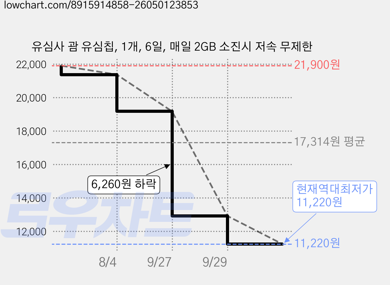 유심사 괌 유심칩, 1개, 6일, 매일 2GB 소진시 저속 무제한 가격 변동 차트, 현재가 11,220원, 역대최저가