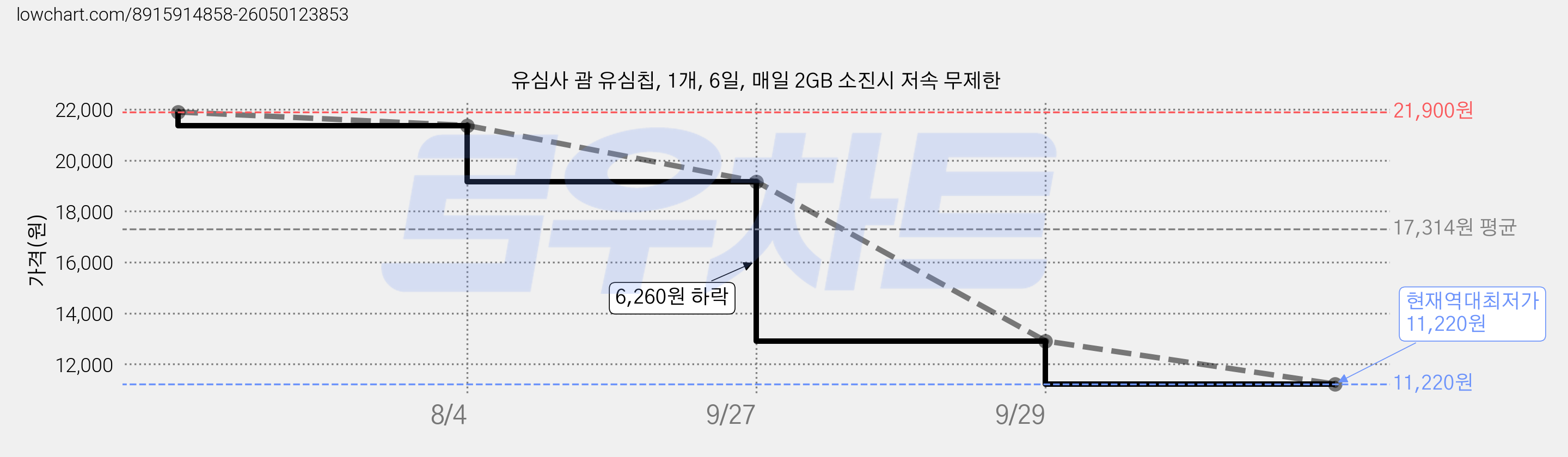 유심사 괌 유심칩, 1개, 6일, 매일 2GB 소진시 저속 무제한 가격 변동 차트, 현재가 11,220원, 역대최저가
