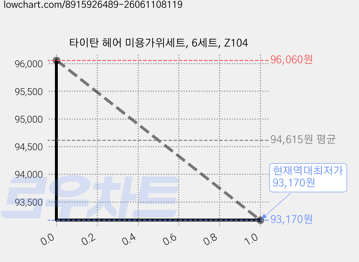 타이탄 헤어 미용가위세트, 6세트, Z104 가격 변동 차트, 현재가 93,170원, 역대최저가