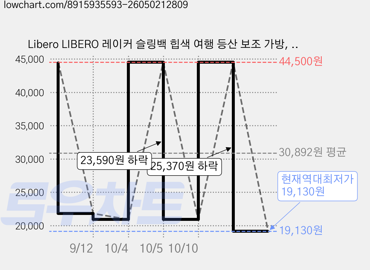 Libero LIBERO 레이커 슬링백 힙색 여행 등산 보조 가방, 블랙 가격 변동 차트, 현재가 19,130원, 역대최저가