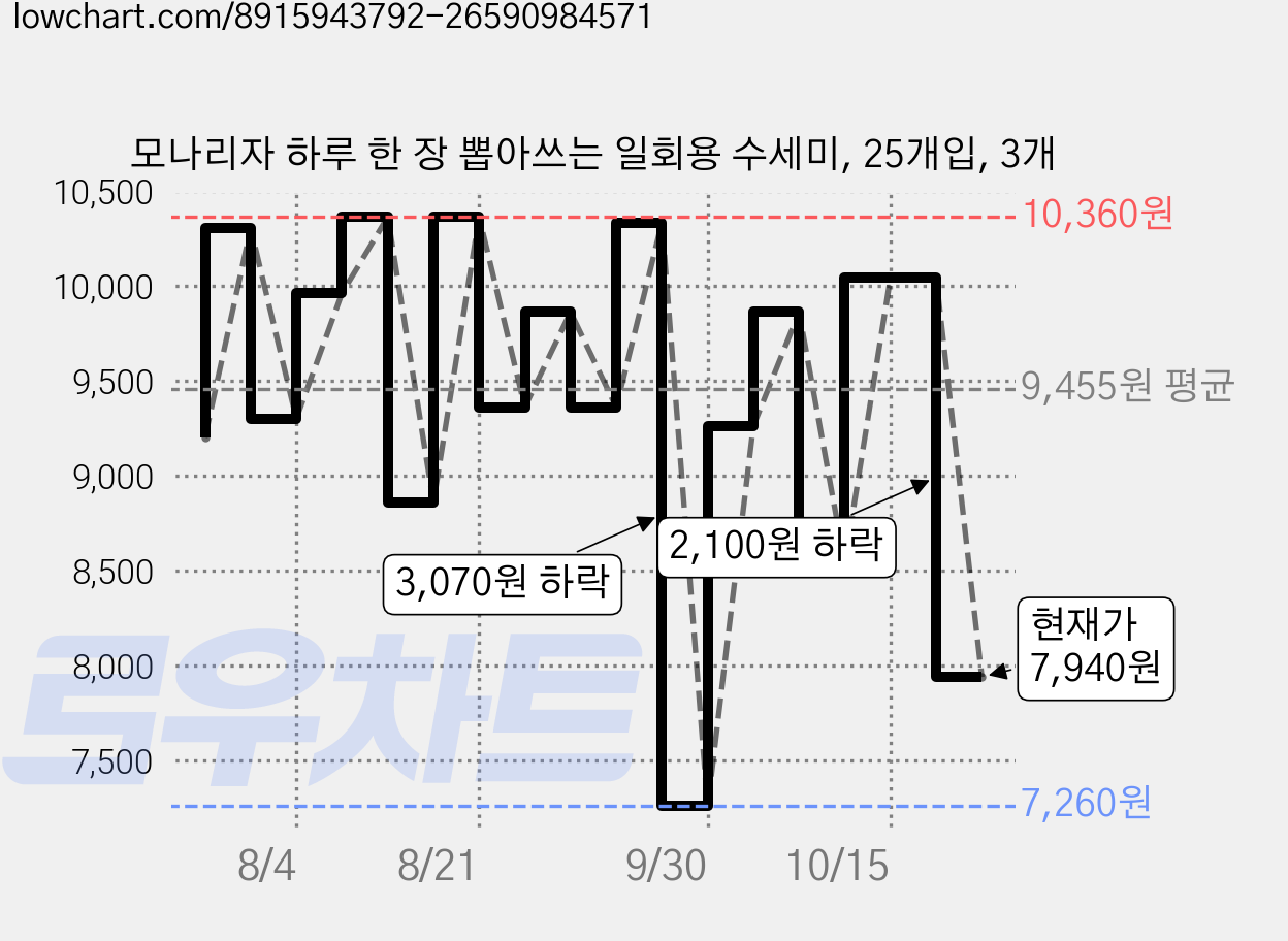 모나리자 하루 한 장 뽑아쓰는 일회용 수세미, 25개입, 3개 가격 변동 차트, 현재가 7,940원, 관측 최저가 7,260원