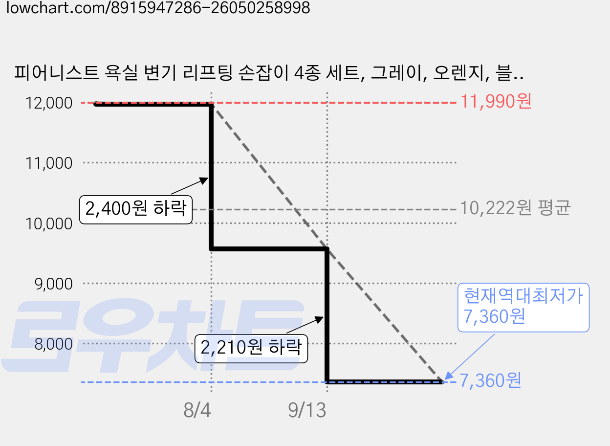 피어니스트 욕실 변기 리프팅 손잡이 4종 세트, 그레이, 오렌지, 블루화이트, 블루 가격 변동 차트, 현재가 7,360원, 역대최저가