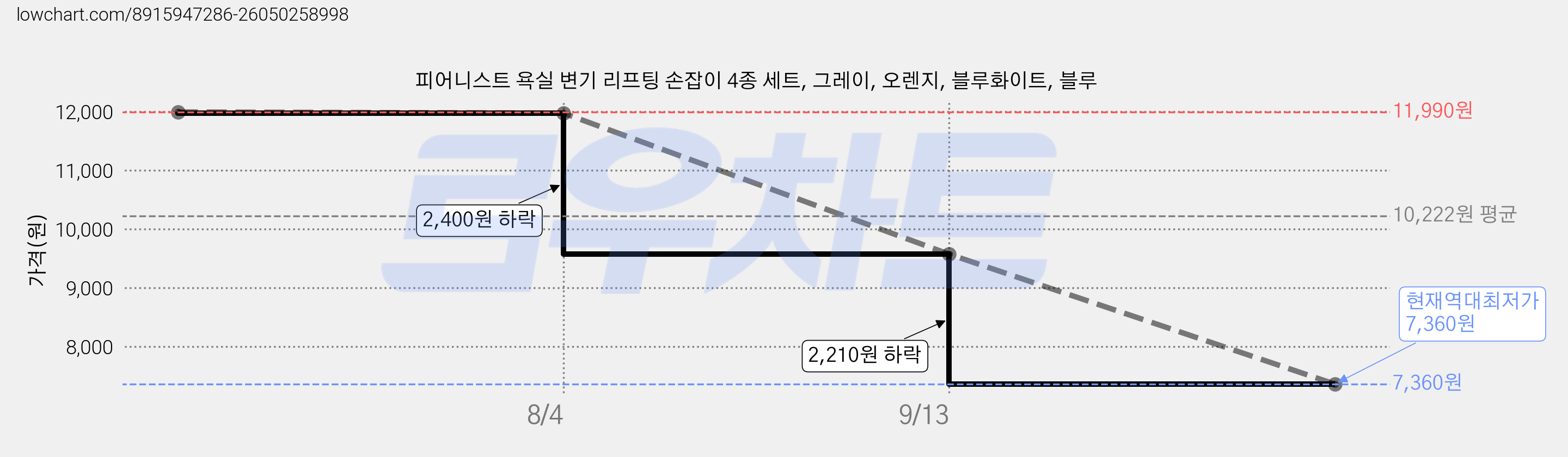 피어니스트 욕실 변기 리프팅 손잡이 4종 세트, 그레이, 오렌지, 블루화이트, 블루 가격 변동 차트, 현재가 7,360원, 역대최저가