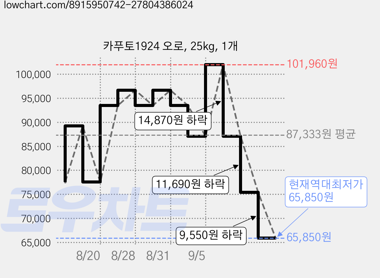 카푸토1924 오로, 25kg, 1개 가격 변동 차트, 현재가 65,850원, 역대최저가