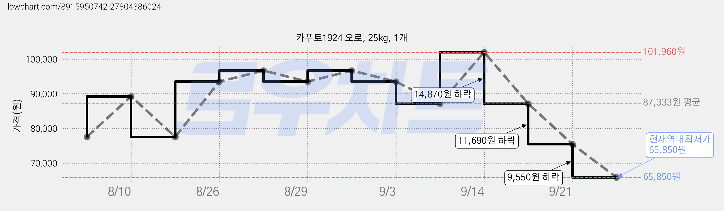 카푸토1924 오로, 25kg, 1개 가격 변동 차트, 현재가 65,850원, 역대최저가