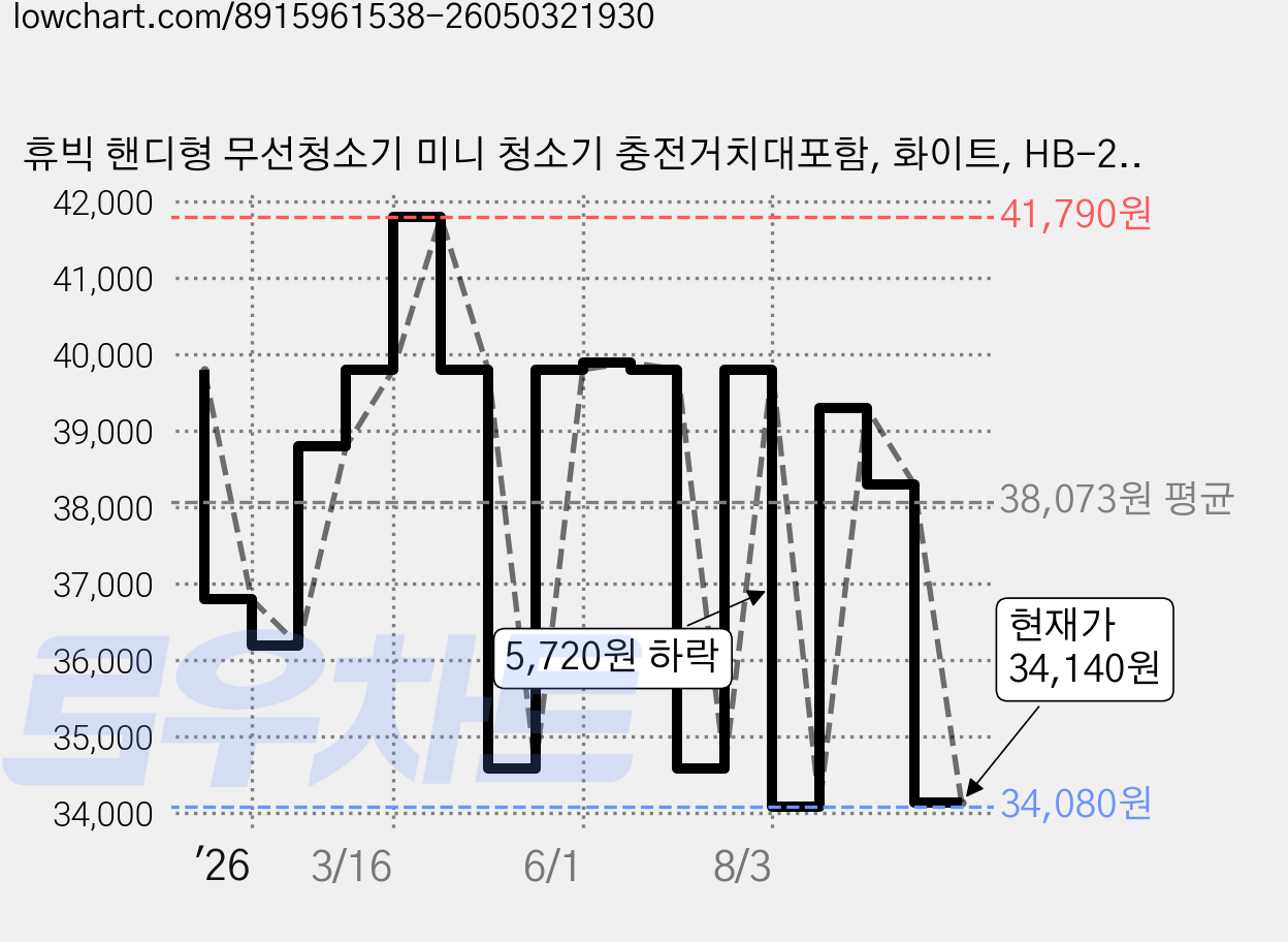 휴빅 핸디형 무선청소기 미니 청소기 충전거치대포함, 화이트, HB-2500W 가격 변동 차트, 현재가 34,140원, 관측 최저가 34,080원