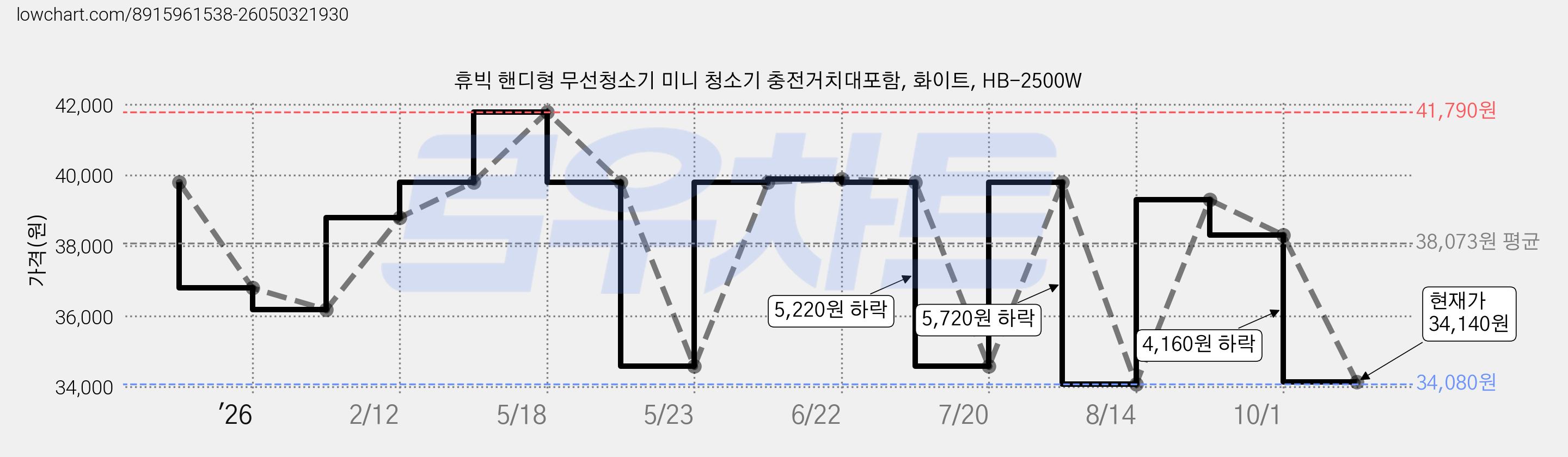 휴빅 핸디형 무선청소기 미니 청소기 충전거치대포함, 화이트, HB-2500W 가격 변동 차트, 현재가 34,140원, 관측 최저가 34,080원