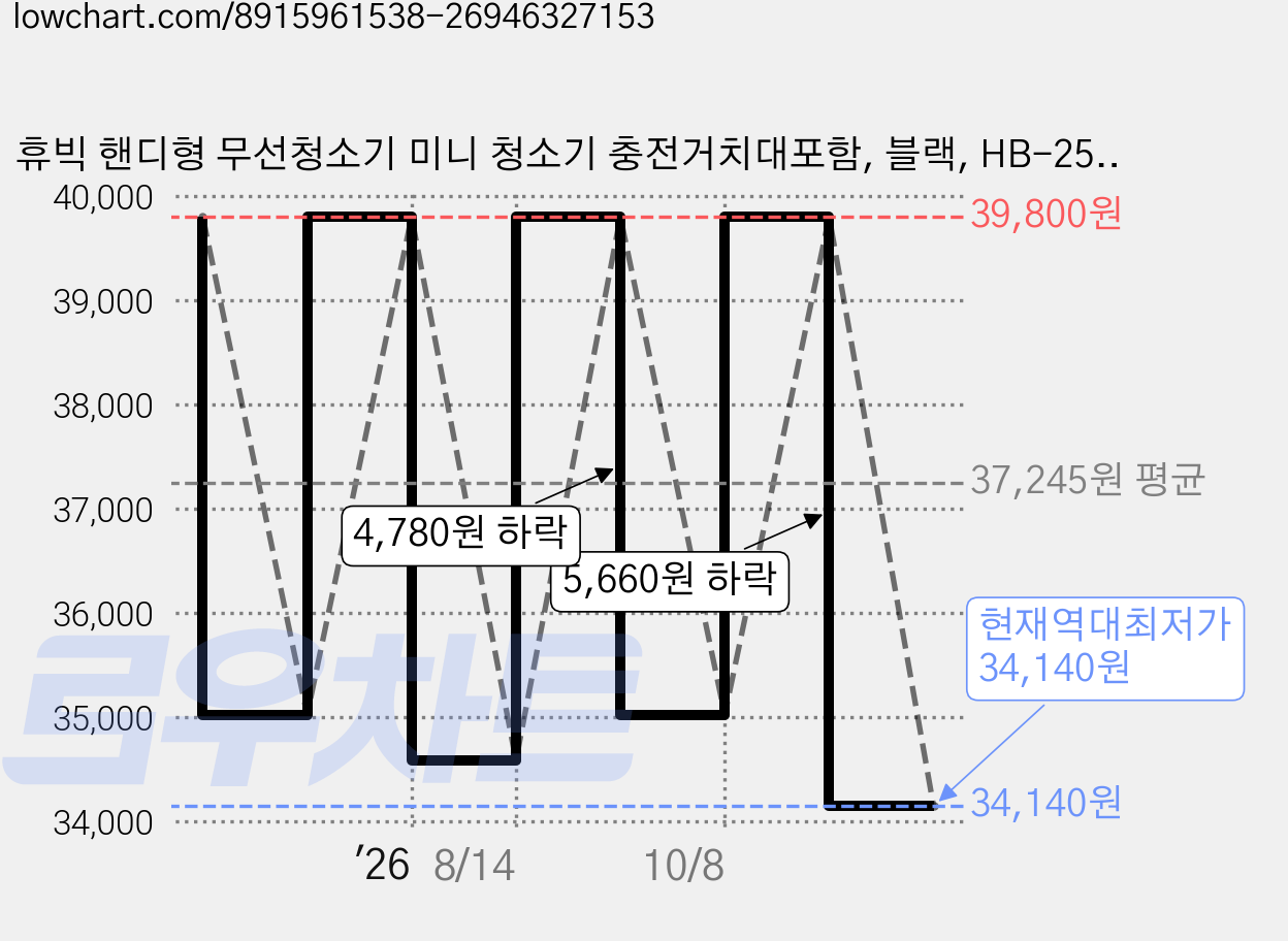 휴빅 핸디형 무선청소기 미니 청소기 충전거치대포함, 블랙, HB-2500W 가격 변동 차트, 현재가 34,140원, 역대최저가