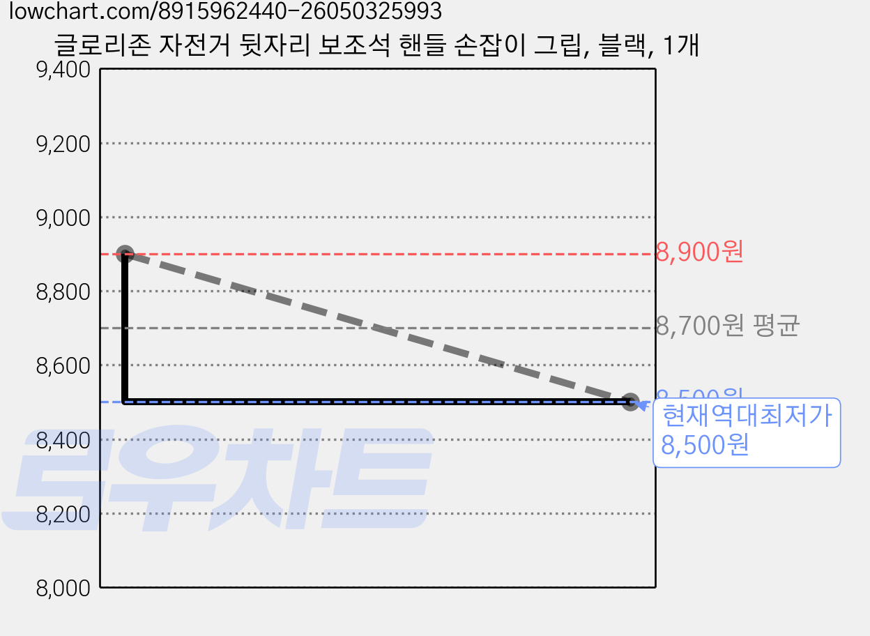 글로리존 자전거 뒷자리 보조석 핸들 손잡이 그립, 블랙, 1개 가격 변동 차트, 현재가 8,500원, 역대최저가