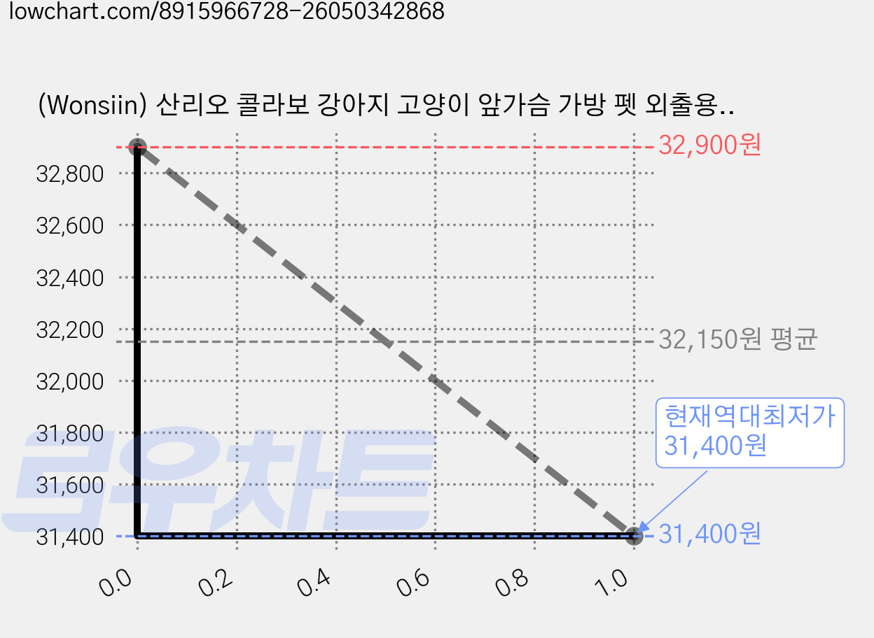 (Wonsiin) 산리오 콜라보 강아지 고양이 앞가슴 가방 펫 외출용 휴대용 백팩 소형견용 귀여운 캐릭터, 1개, 헬로키티 가격 변동 차트, 현재가 31,400원, 역대최저가