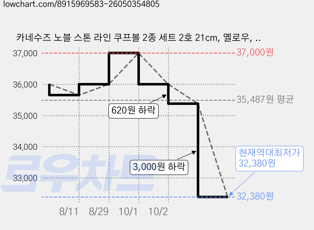 카네수즈 노블 스톤 라인 쿠프볼 2종 세트 2호 21cm, 옐로우, 그린, 1세트 가격 변동 차트, 현재가 32,380원, 역대최저가
