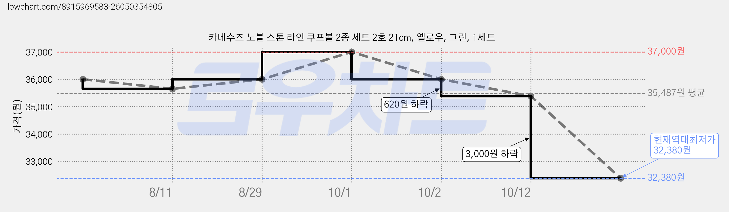 카네수즈 노블 스톤 라인 쿠프볼 2종 세트 2호 21cm, 옐로우, 그린, 1세트 가격 변동 차트, 현재가 32,380원, 역대최저가