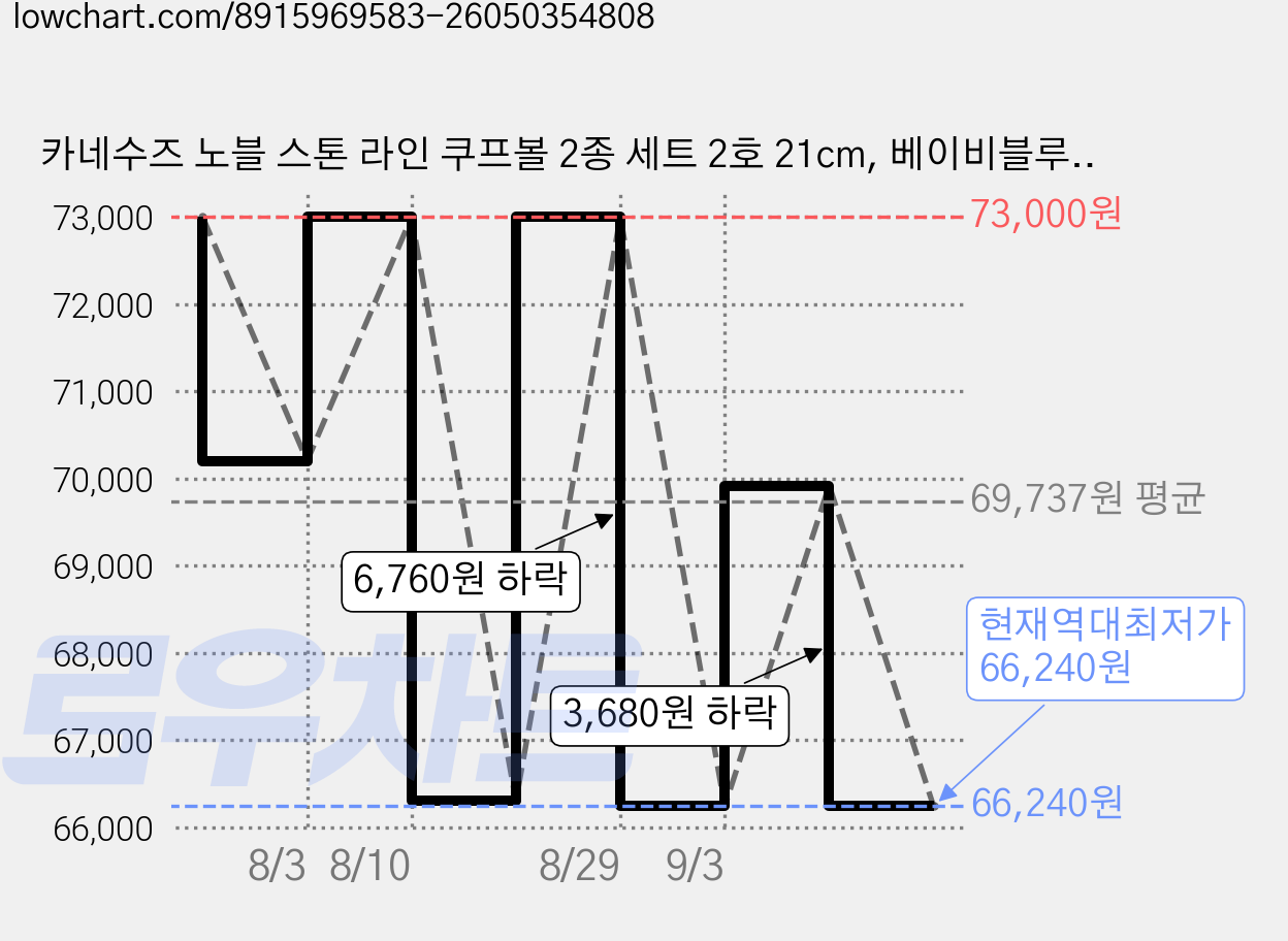 카네수즈 노블 스톤 라인 쿠프볼 2종 세트 2호 21cm, 베이비블루, 딥블루, 옐로우, 그린, 1세트 가격 변동 차트, 현재가 66,240원, 역대최저가