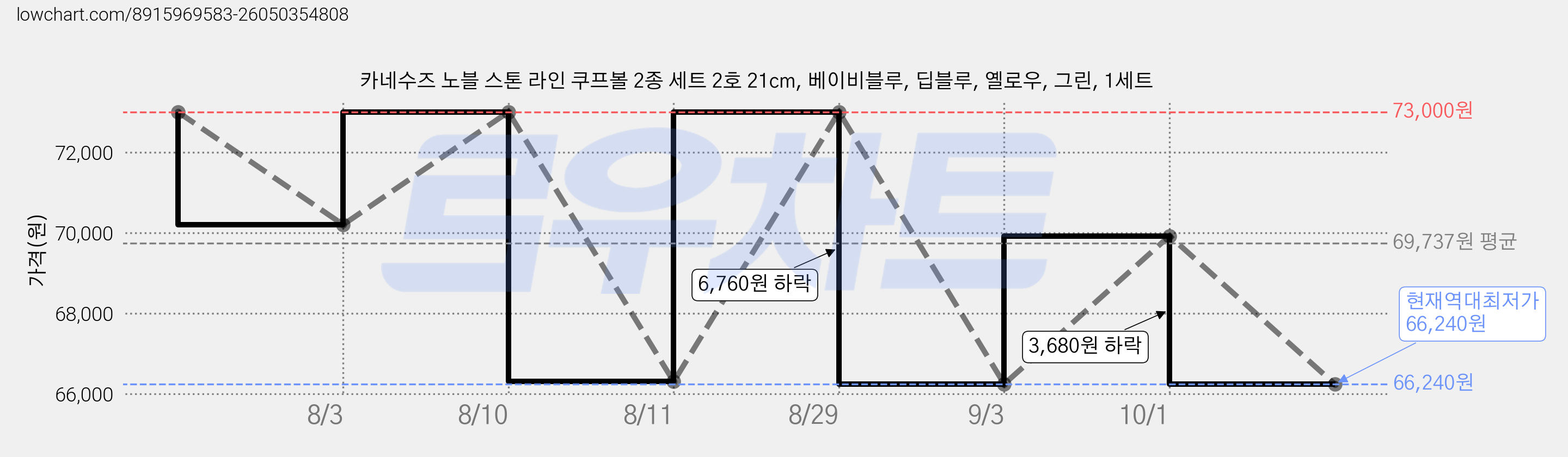 카네수즈 노블 스톤 라인 쿠프볼 2종 세트 2호 21cm, 베이비블루, 딥블루, 옐로우, 그린, 1세트 가격 변동 차트, 현재가 66,240원, 역대최저가