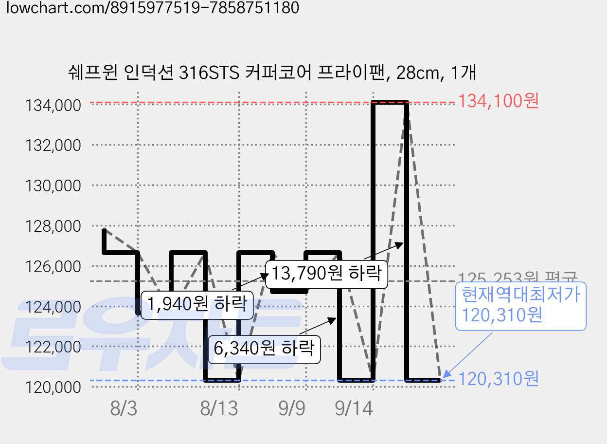 쉐프윈 인덕션 316STS 커퍼코어 프라이팬, 28cm, 1개 가격 변동 차트, 현재가 120,310원, 역대최저가
