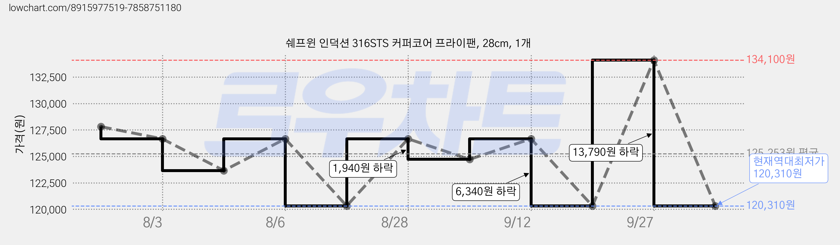 쉐프윈 인덕션 316STS 커퍼코어 프라이팬, 28cm, 1개 가격 변동 차트, 현재가 120,310원, 역대최저가