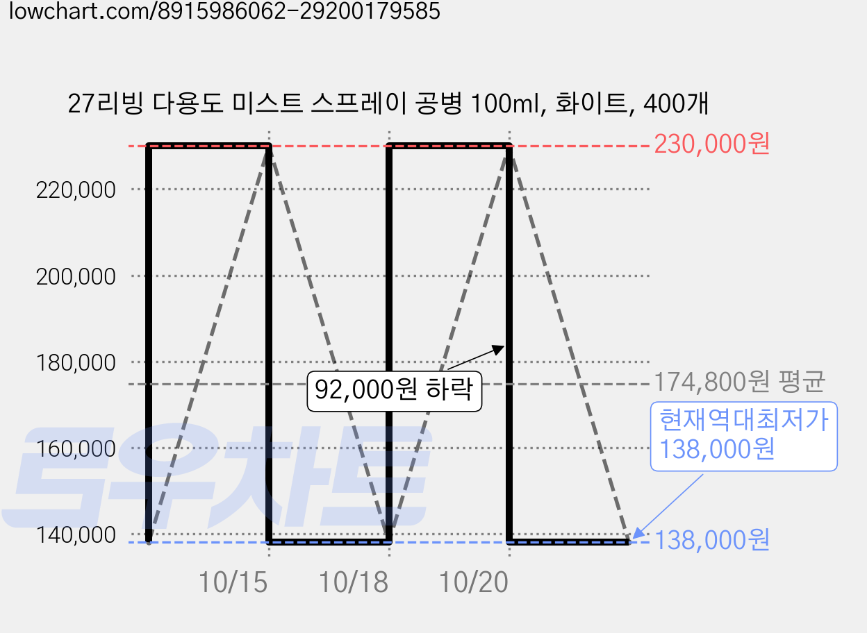 27리빙 다용도 미스트 스프레이 공병 100ml, 화이트, 400개 가격 변동 차트, 현재가 138,000원, 역대최저가