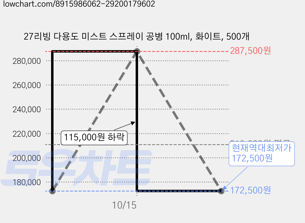 27리빙 다용도 미스트 스프레이 공병 100ml, 화이트, 500개 가격 변동 차트, 현재가 172,500원, 역대최저가